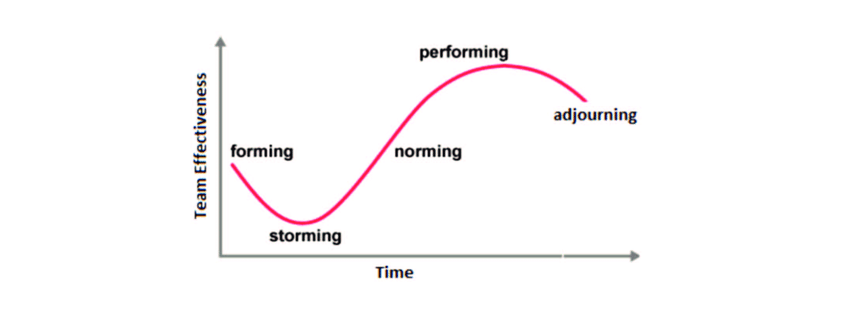 Picture of Tuckman's theory as a graph of team effectiveness